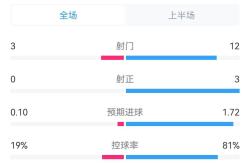 168资讯网-卢顿对阵热刺半场数据-射球3-12，射正0-3，热刺控球率81%