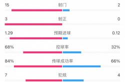 168资讯网-利物浦对阵曼联半场数据-利物浦狂轰15脚，曼联2次射球0射正