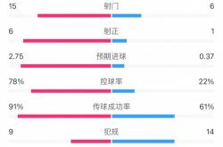 168资讯网-切尔西2-0谢菲联全场数据-切尔西15射6正，控球率达到78%