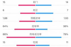 168资讯网-切尔西2-4狼队全场数据-预期破门1.88对阵1.93，狼队7次射正