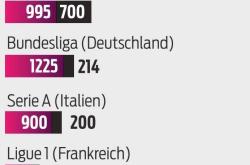 球迷网-五大联赛本赛季转播收入：英超39.4亿欧居首，西甲16.95亿欧次席