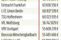 球迷网-德甲俱乐部本赛季转播收入：拜仁7058万欧居首，多特6834万欧次席