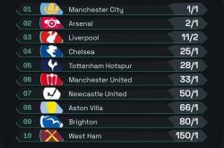 球迷网-英超夺冠赔率：曼城居首 阿森纳第二、利物浦第三 曼联第六