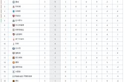 球迷网-英超最新积分榜：利物浦3球大胜曼联稳居第2，切尔西战平弱旅！
