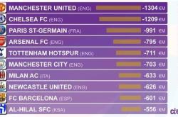 球迷网-近十年俱乐部转会净支出排行：曼联负13.04亿欧第一，英超六队