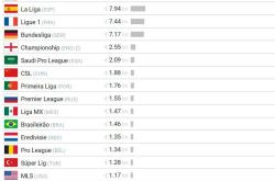 球迷网-近10年联赛转会支出排行：中超18.8亿欧世界第8，英超230.2亿居首