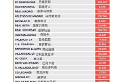 球迷网-西甲工资帽：皇马7.55亿第一，巴萨翻番至4.26亿，塞维2500万垫底