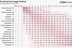 168资讯网-opta预测德国甲级联赛新赛季夺冠概率-拜仁52.4% 莱比锡RB33.3% 多特12.2%