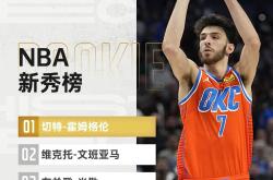 168资讯网-NBA最新一期新秀榜出炉-尼克斯有意交易，快船为得到哈登付出一切