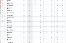 168资讯网-西班牙甲级联赛最新积分榜-大黑马力克巴塞罗那神奇登顶，马竞主场赢球攀升第3！