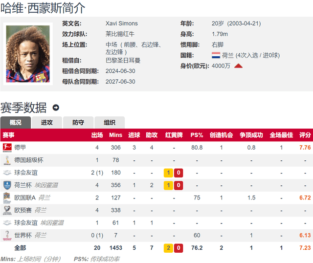 德国甲级联赛联赛:巴黎弃将德国甲级联赛联赛，德国甲级联赛联赛闪耀！西蒙斯前4场德国甲级联赛联赛造7球 上赛季荷甲22球12助