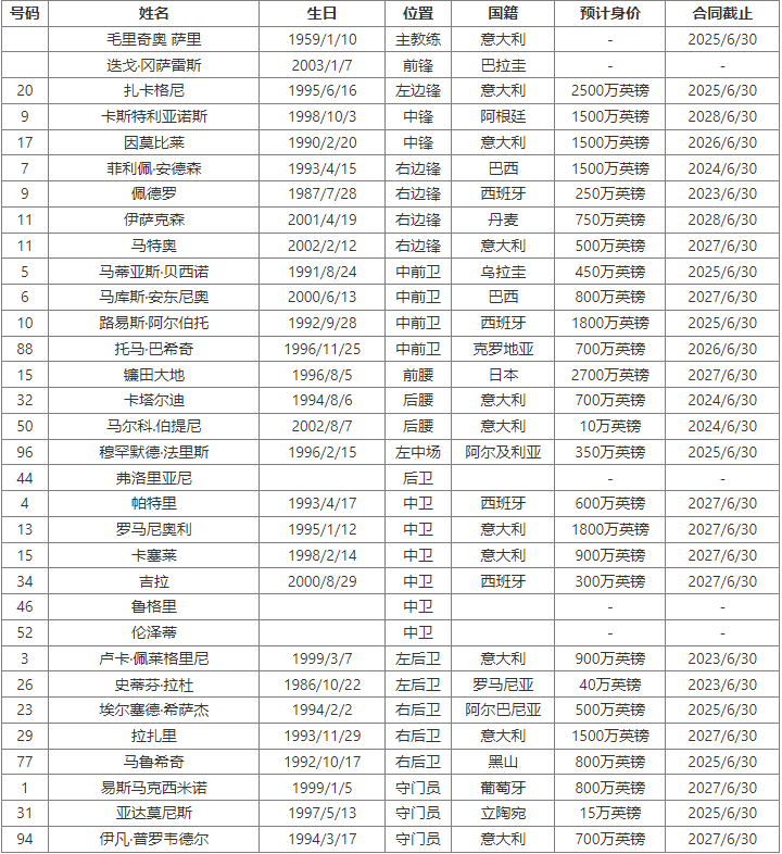 意大利甲级联赛联赛:2023-24赛季意大利甲级联赛联赛拉齐奥最新阵容名单一览