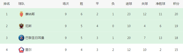 梅西:2记世界波梅西，2-1逆转！梅西离队以后，巴黎当不了领头羊：卫冕告急