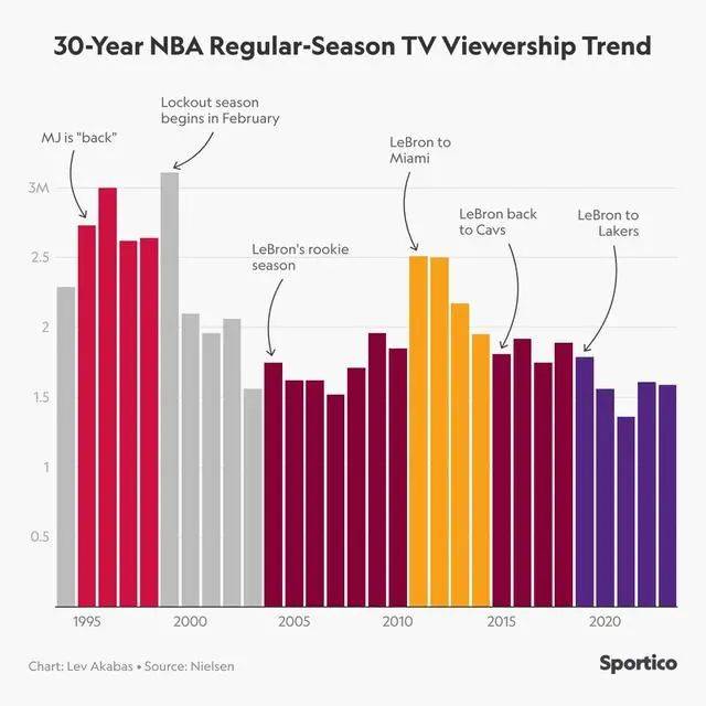 NBA:NBA热门控诉肖华恶行！如此荒唐十年NBA，NBA大厦崩塌！