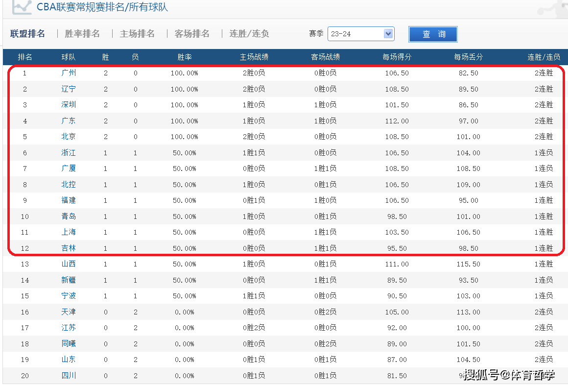 CBA:CBA前2轮积分榜！全胜仅5队CBA，黑马第1，辽宁队第2，广东队第4