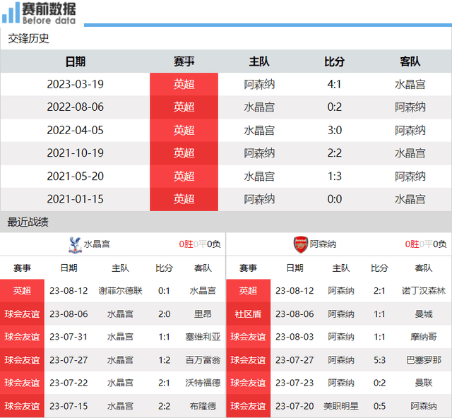 阿森纳:水晶宫对阵阿森纳前瞻：伦敦德比 阿森纳收否变阵4后卫 盼2连赢领跑