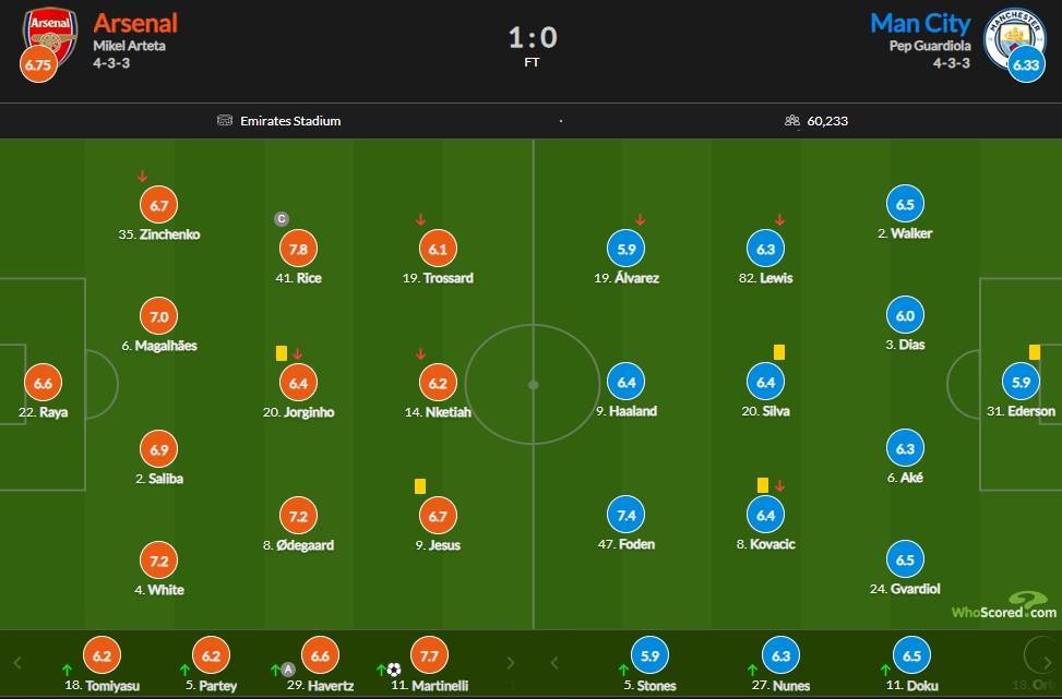 阿森纳:阿森纳对阵曼城评分：赖斯7.8分最高