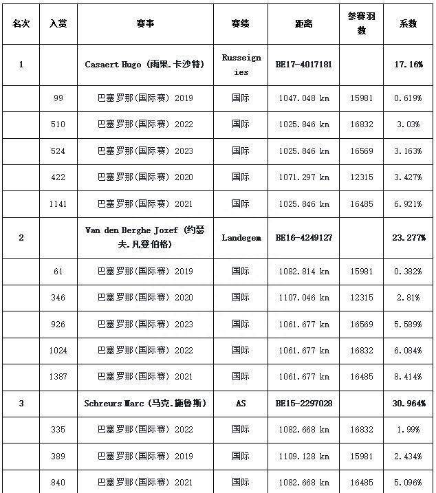 巴塞罗那:雨果卡沙特：五飞巴塞罗那终成正果巴塞罗那，登顶巴塞罗那鸽王冠军