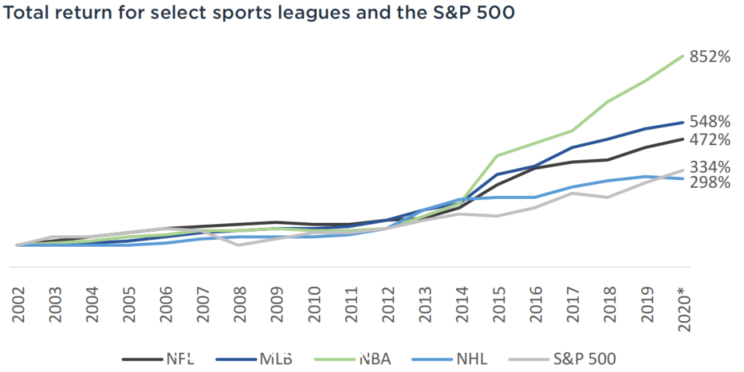 NBA:PE收购NBA