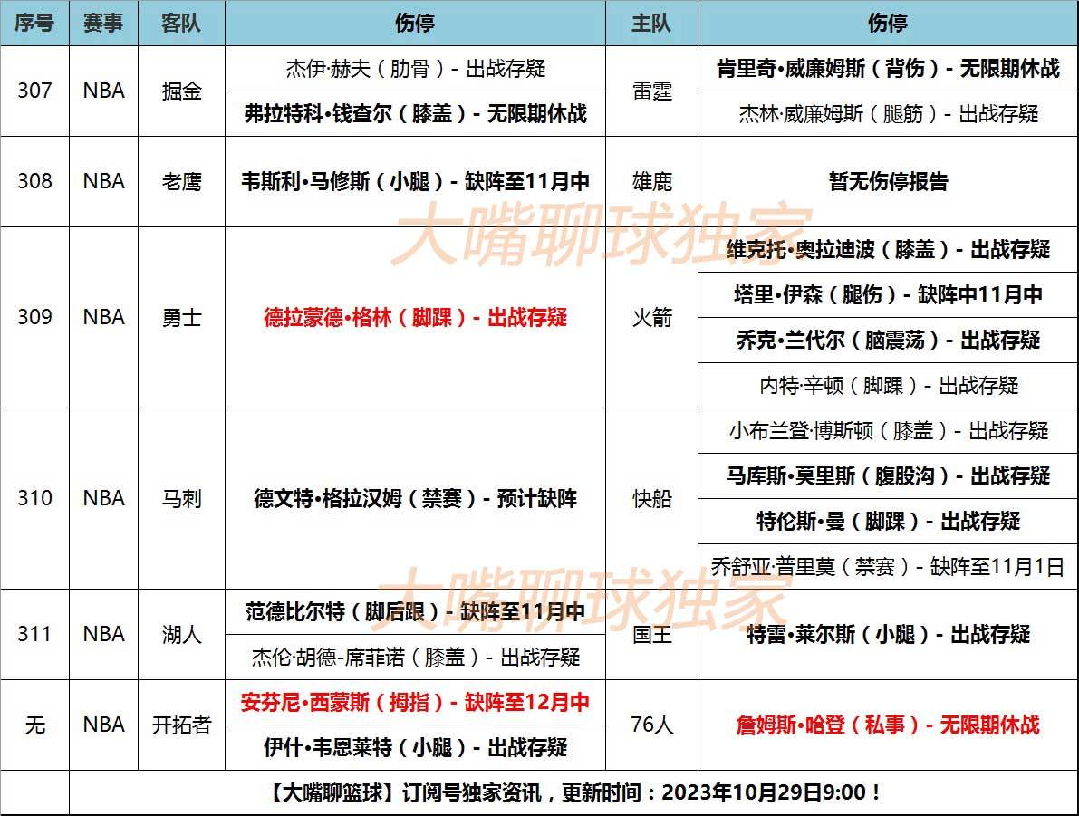 NBA:29号大嘴NBA伤停：开拓者新核韧带撕裂NBA，哈登格林预计缺阵！