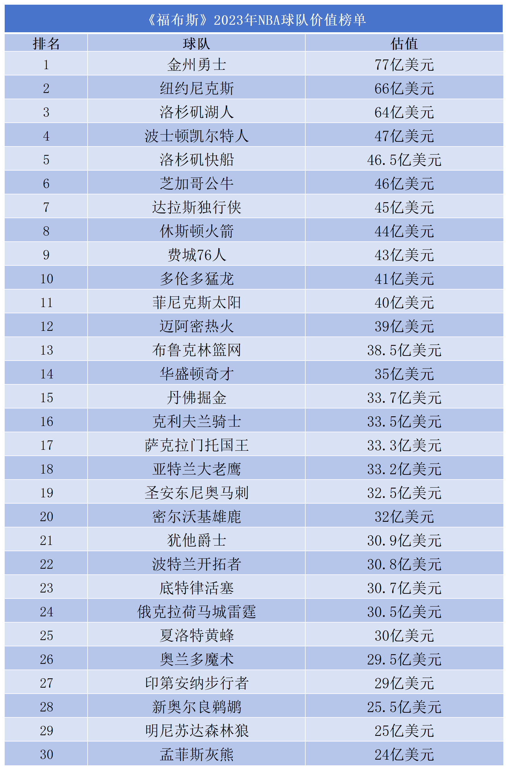 NBA:560亿元！金州勇士、纽约尼克斯、洛杉矶湖人NBA，谁是NBA价值第一的联队？