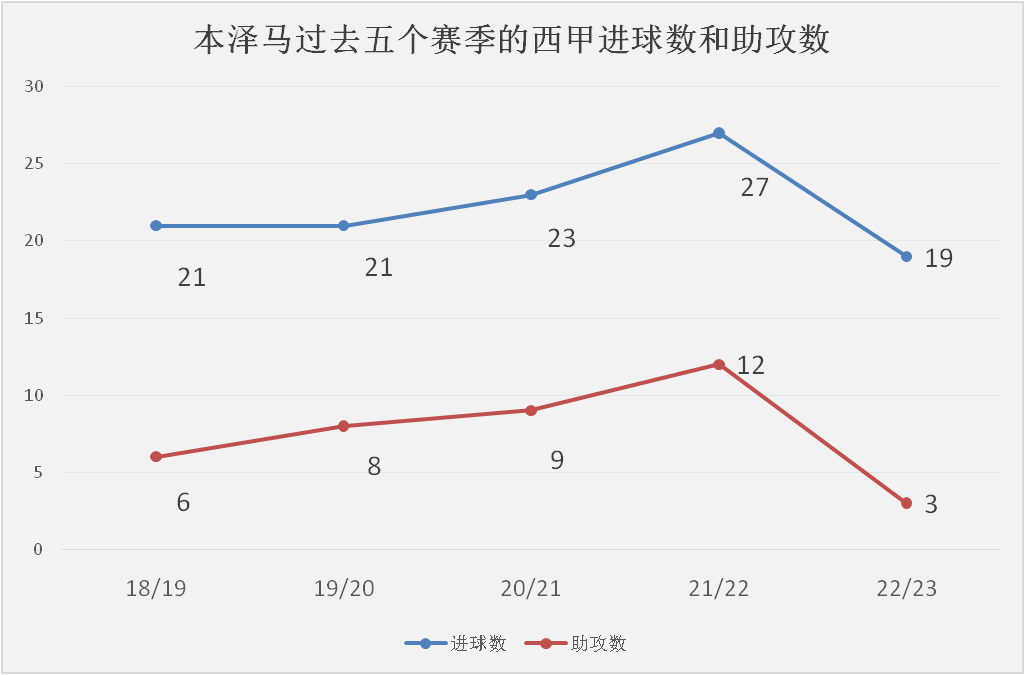 皇家马德里:皇家马德里本赛季遭遇中锋困境皇家马德里，何塞卢或成本世纪最差皇家马德里中锋