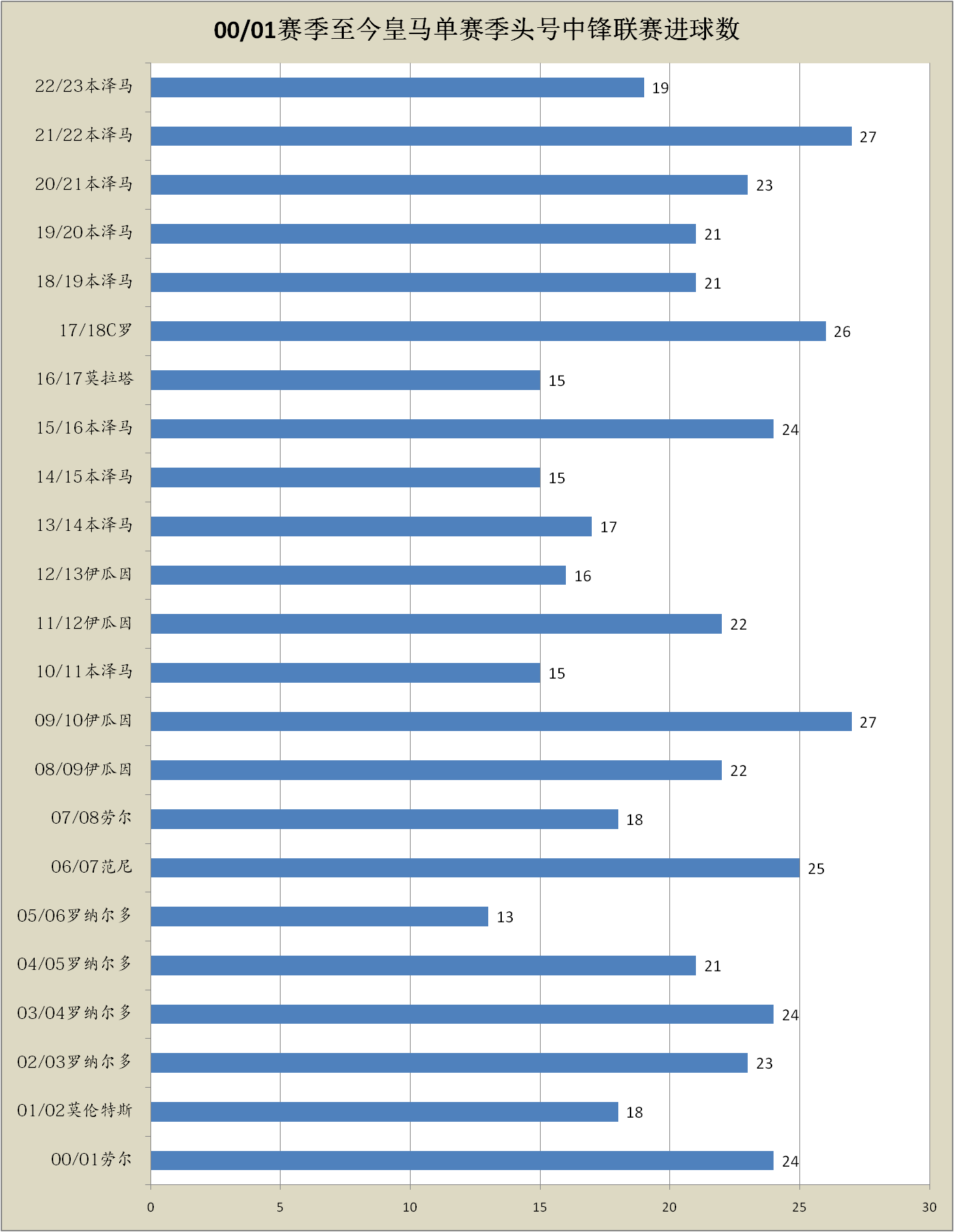 皇家马德里:皇家马德里本赛季遭遇中锋困境皇家马德里，何塞卢或成本世纪最差皇家马德里中锋