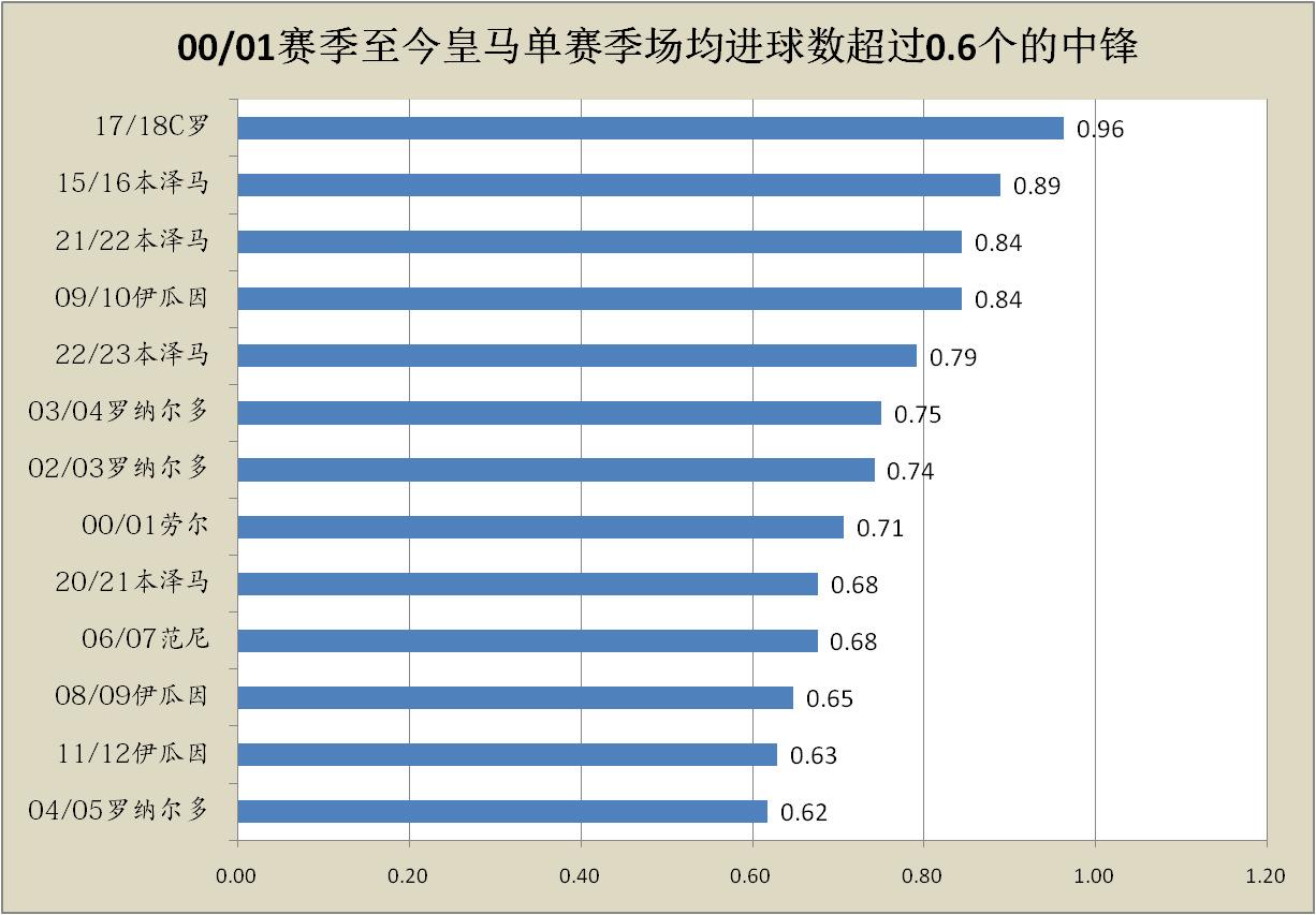 皇家马德里:皇家马德里本赛季遭遇中锋困境皇家马德里，何塞卢或成本世纪最差皇家马德里中锋