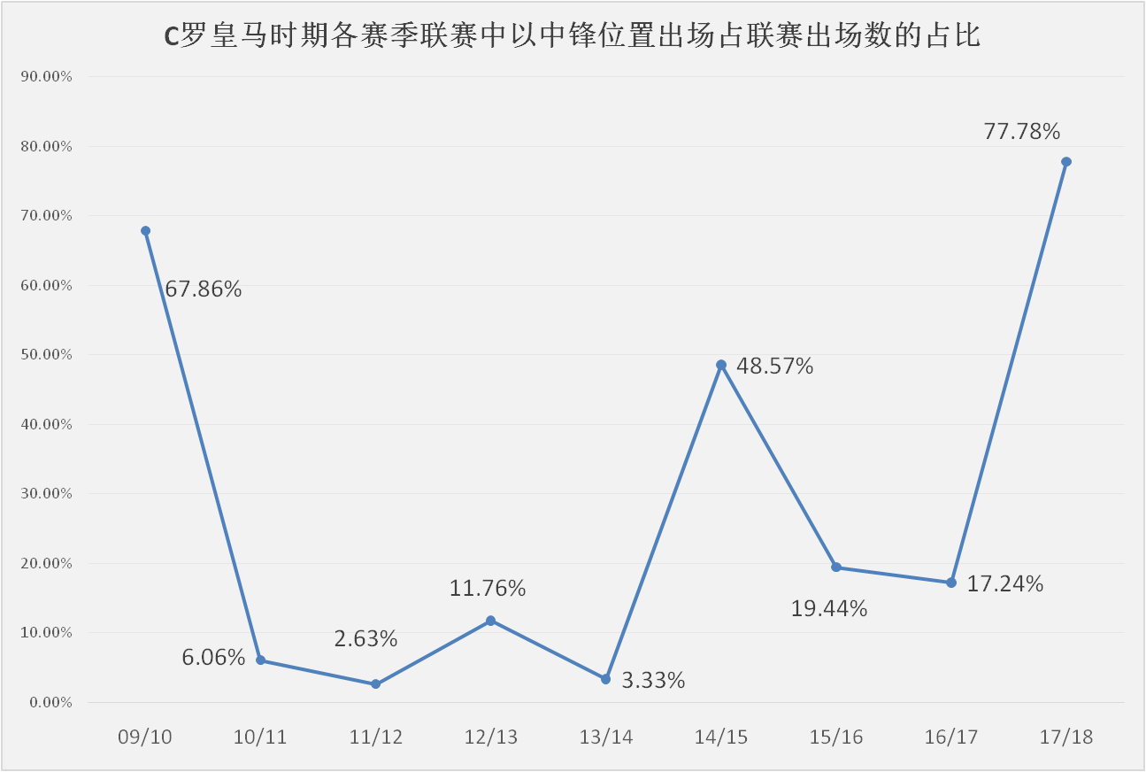 皇家马德里:皇家马德里本赛季遭遇中锋困境皇家马德里，何塞卢或成本世纪最差皇家马德里中锋