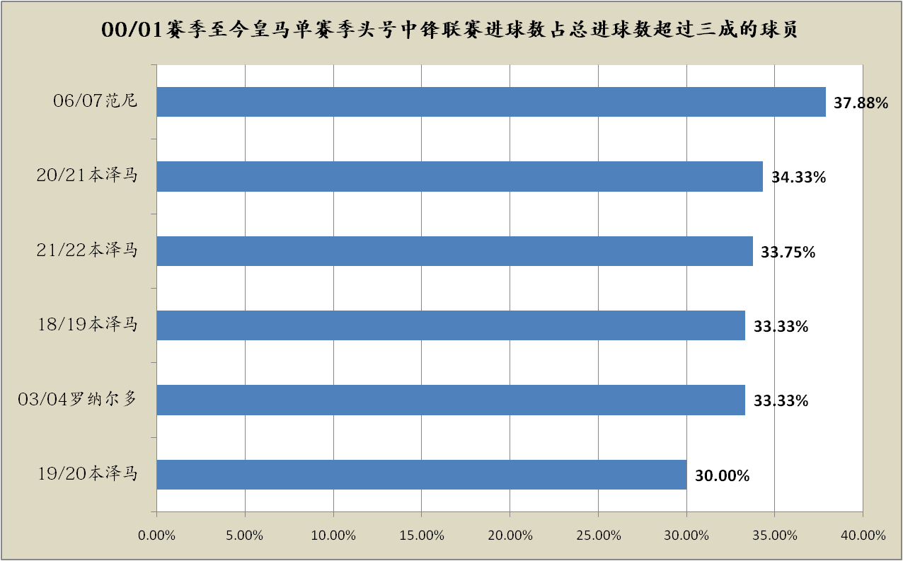 皇家马德里:皇家马德里本赛季遭遇中锋困境皇家马德里，何塞卢或成本世纪最差皇家马德里中锋