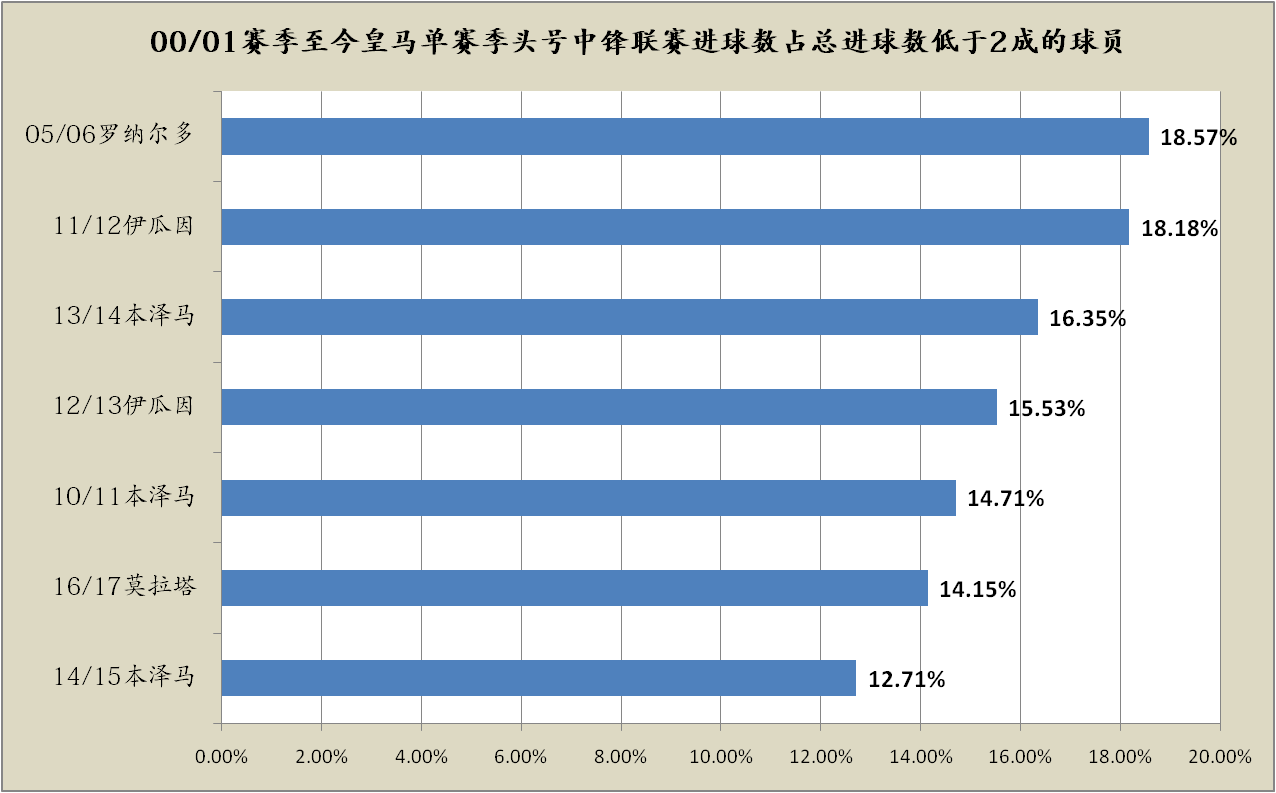 皇家马德里:皇家马德里本赛季遭遇中锋困境皇家马德里，何塞卢或成本世纪最差皇家马德里中锋