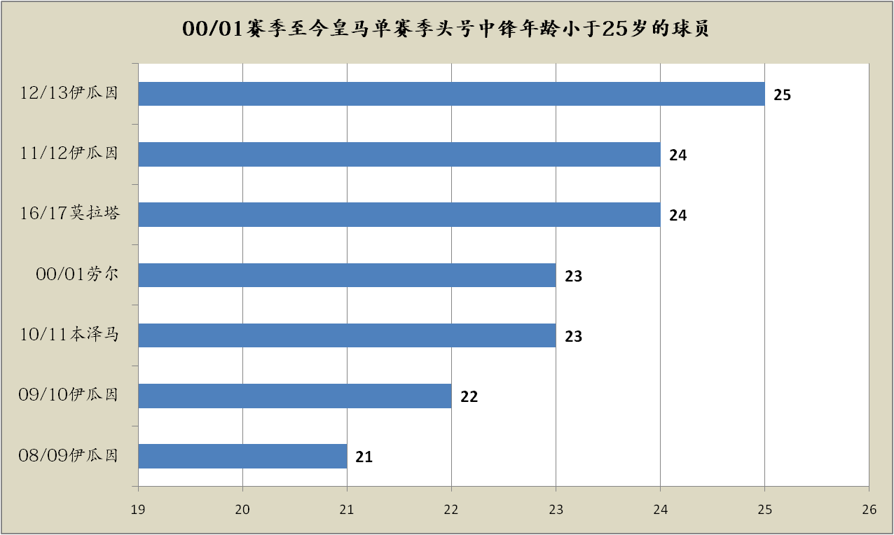 皇家马德里:皇家马德里本赛季遭遇中锋困境皇家马德里，何塞卢或成本世纪最差皇家马德里中锋