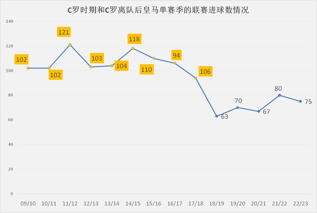 皇家马德里:皇家马德里本赛季遭遇中锋困境皇家马德里，何塞卢或成本世纪最差皇家马德里中锋