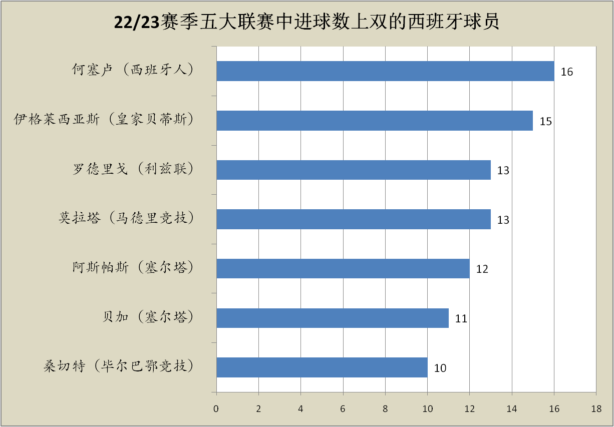 皇家马德里:皇家马德里本赛季遭遇中锋困境皇家马德里，何塞卢或成本世纪最差皇家马德里中锋