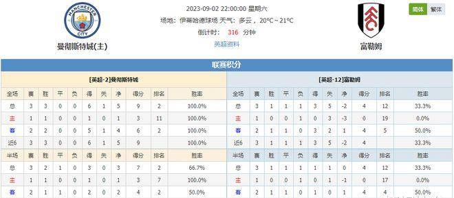 曼城:英格兰超级联赛分析：曼城对阵富勒姆,曼城主场出击