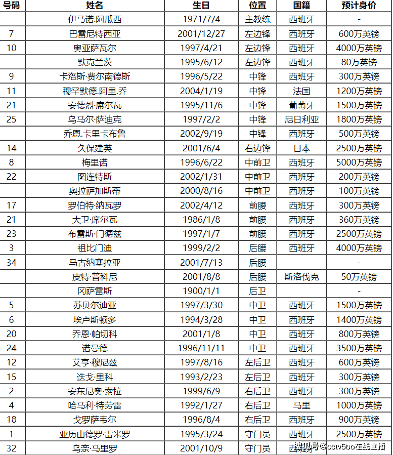 皇家社会:2023-24赛季西班牙甲级联赛皇家社会队队员号码及阵容名单