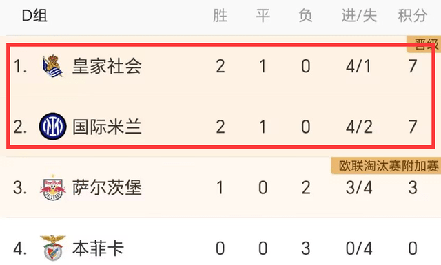 皇家社会:0-1！2-1！欧冠2冠王3连败皇家社会，小组形势：国米7分第2，皇家社会头名