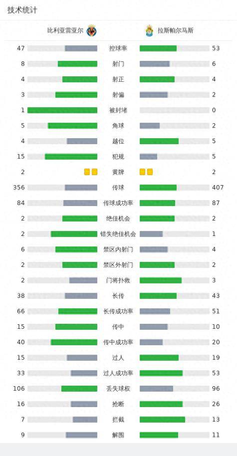 拉斯帕尔马斯:拉斯帕尔马斯2-1比利亚雷亚尔拉斯帕尔马斯，卡多纳破门，萨乌尔-科科建功