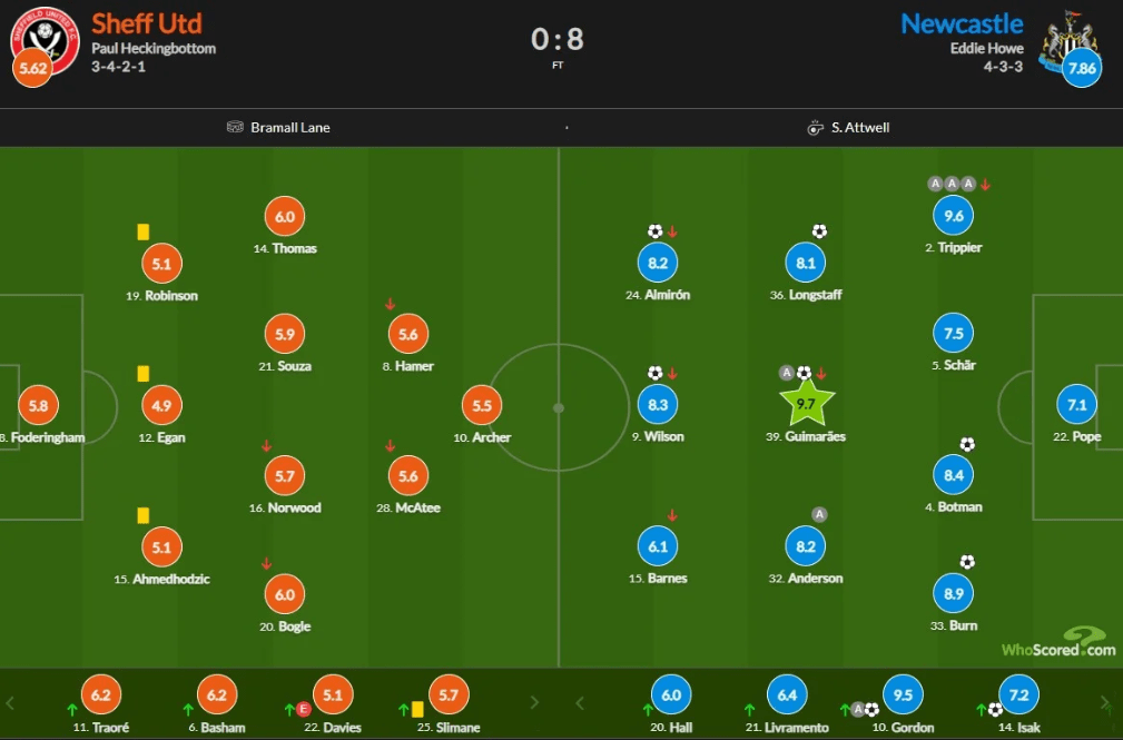 纽卡斯尔联:谢菲尔德联 0-8 纽卡斯尔联 – 对纽卡斯尔联队员的独立评分非常有趣
