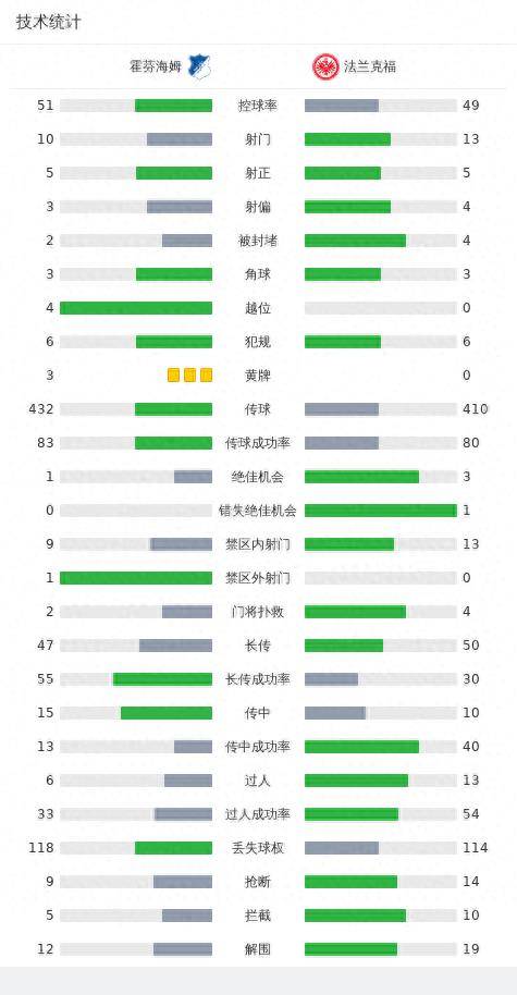 霍芬海姆:法兰克福3-1霍芬海姆霍芬海姆，斯希里破门，克瑙夫建功