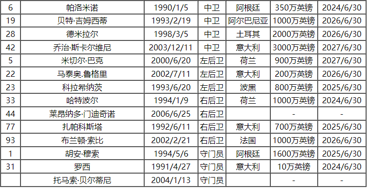 亚特兰大:2023-24赛季意大利甲级联赛亚特兰大队队员号码及阵容名单