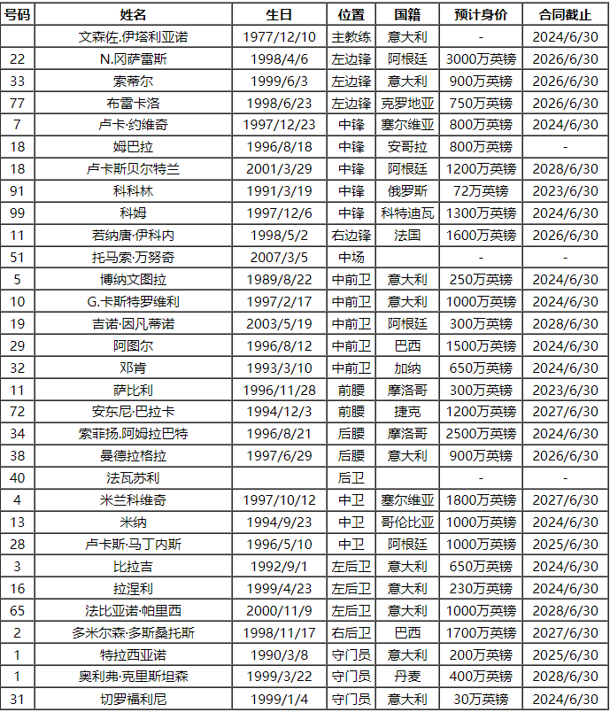 佛罗伦萨:2023-24赛季意大利甲级联赛佛罗伦萨队队员号码及阵容名单