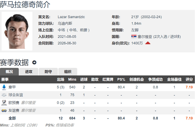 乌迪内斯:意大利媒体：尤文计划明年1年签下萨马尔季奇 乌迪内斯标价2500万欧