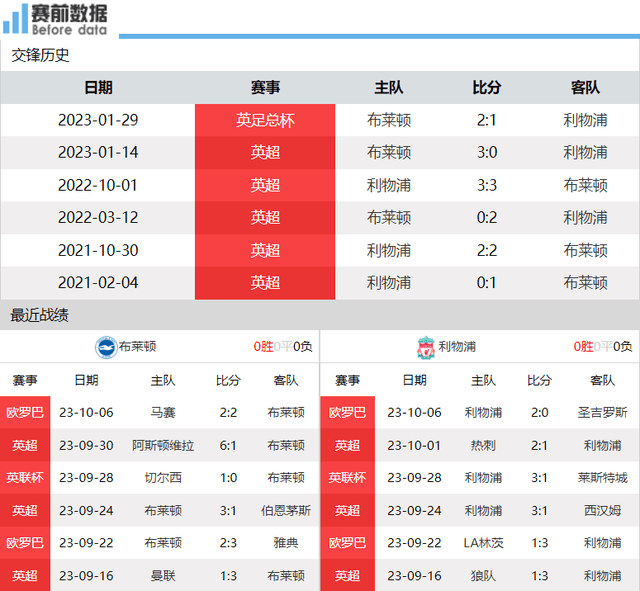 利物浦:布莱顿对阵利物浦前瞻：麦卡利斯特面对旧主 利物浦兵强马壮要报仇