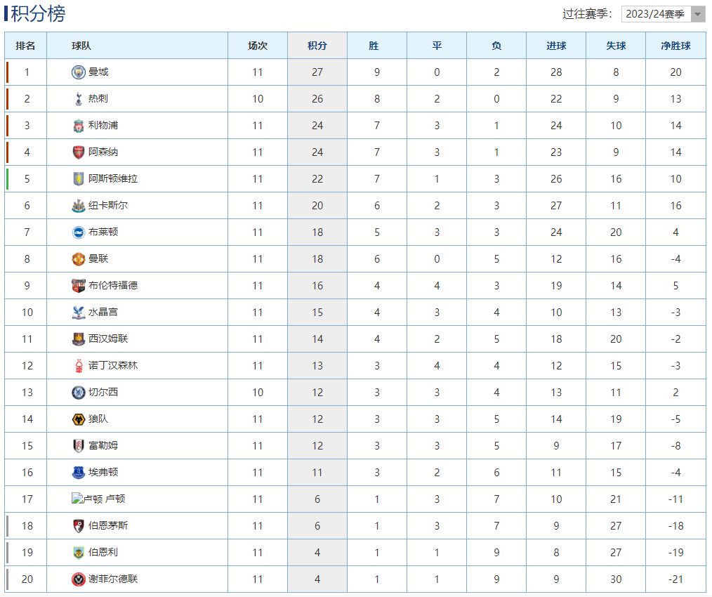 利物浦:英格兰超级联赛最新积分榜：利物浦战平攀升第3利物浦，资讯体育顿维拉客负仍居第5！