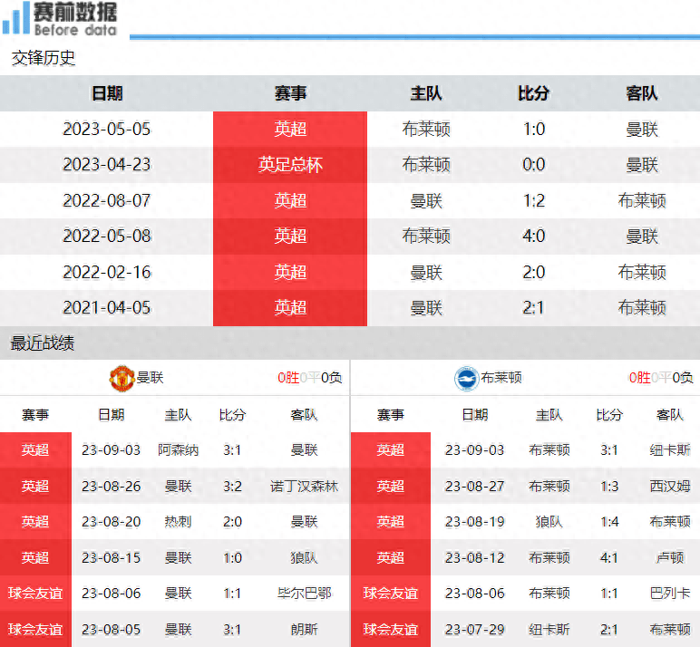 布莱顿:央视直播曼联对决布莱顿：曼联无右边锋可用 布莱顿不惧big6