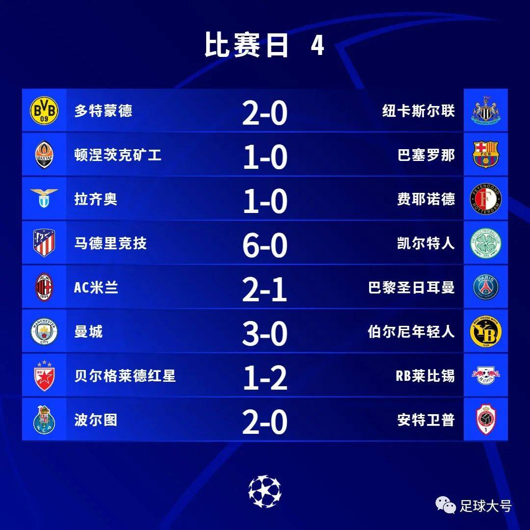 欧冠:27-0！欧冠命运揭晓欧冠，3队被淘汰