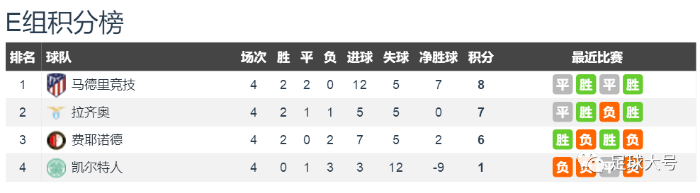 欧冠:27-0！欧冠命运揭晓欧冠，3队被淘汰