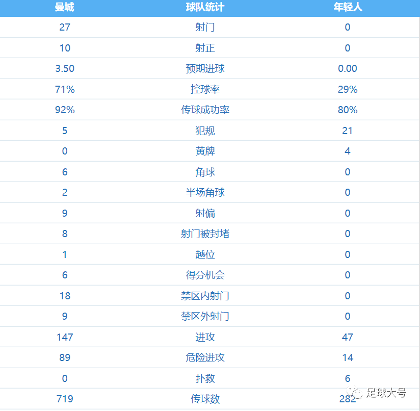 欧冠:27-0！欧冠命运揭晓欧冠，3队被淘汰