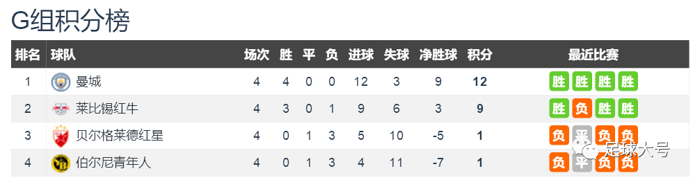 欧冠:27-0！欧冠命运揭晓欧冠，3队被淘汰